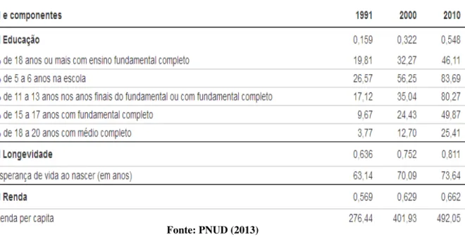 Tabela 02  –  Componentes do IDHM de Altamira 