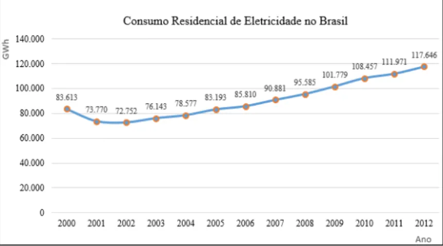Gráfico 4 – Análise do Consumo Residencial de Eletricidade no Brasil, período 2000-2012