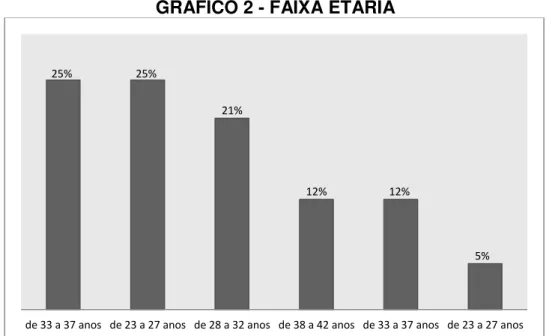 GRÁFICO 2 - FAIXA ETÁRIA 