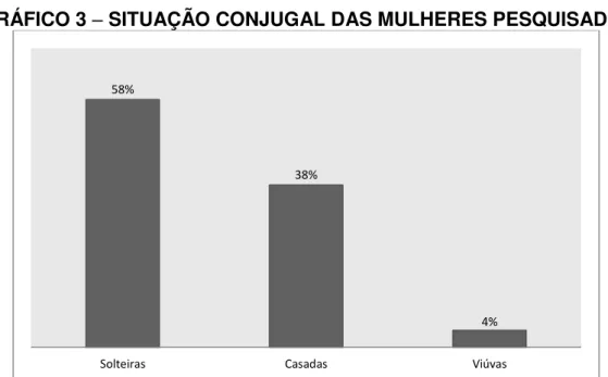 GRÁFICO 3  –  SITUAÇÃO CONJUGAL DAS MULHERES PESQUISADAS 