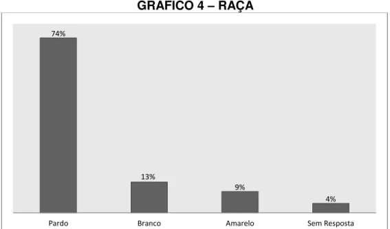 GRÁFICO 4  –  RAÇA 
