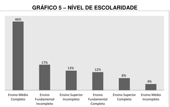 GRÁFICO 5  –  NÍVEL DE ESCOLARIDADE 