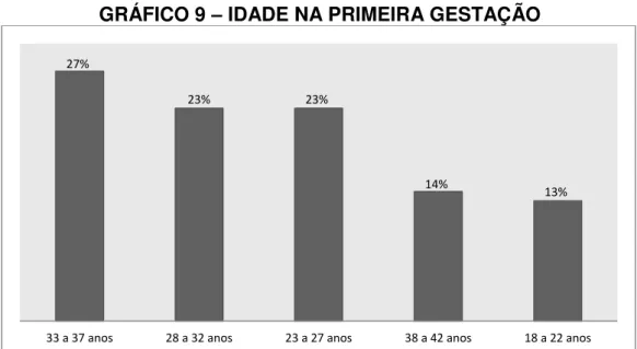 GRÁFICO 9  –  IDADE NA PRIMEIRA GESTAÇÃO 