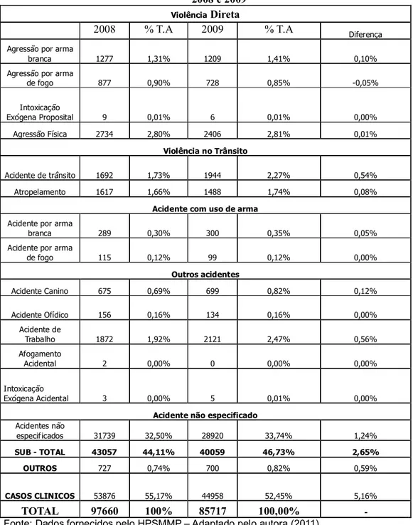 Tabela 4 – Comparativo das principais causas de atendimento por sub-grupo dos ano de  2008 e 2009 