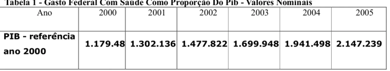 Tabela 1 - Gasto Federal Com Saúde Como Proporção Do Pib - Valores Nominais 