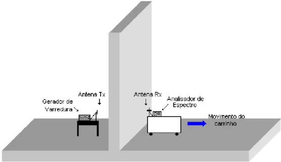 Figura 3.3 – Ilustração do esquema montado para medir a perda em materiais. 