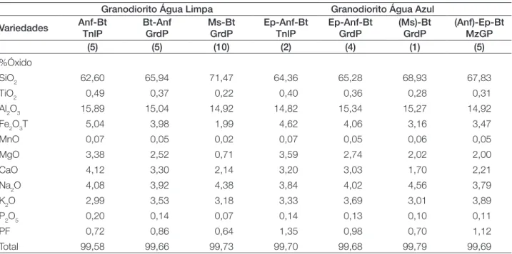 Tabela 4. Composições químicas médias dos granodioritos Água Azul e Água Limpa.