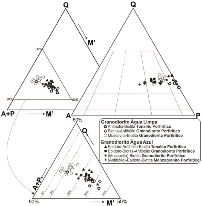 Figura 2. Diagramas modais Q-A-P (Le Maitre, 2002) e Q-(A+P)-M’ para as variedades dos granodioritos Água Azul e  Água Limpa
