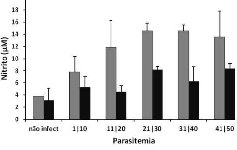 Figura 7. Níveis de nitrito no plasma de galinhas infectadas com  Plasmodium gallinaceum  tratadas  (barras  escuras)  ou  não  (barras  claras)  com  aminoguanidina,  agrupadas  por  intervalos de parasitemia
