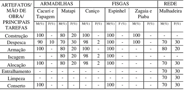 Tabela 1 - A divisão sexual do trabalho na pesca nas ilhas de Mocajuba, Pará, 2011 .   ARTEFATOS/ 