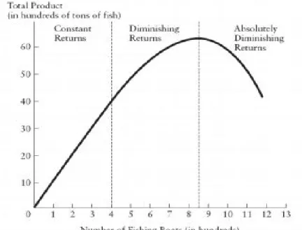 Gráfico 2 - O produto total da pesca.