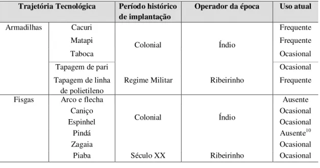 Tabela  2  -  O  cenário  histórico  tecnológico  pesqueiro  do  Baixo  Tocantins,  seus  artefatos,  soluções  técnicas  no  deslocamento  humano,  o  surgimento  do  sistema  de  cultivo  artificial,  os  agentes  e  a  categorização do uso atual dos apa