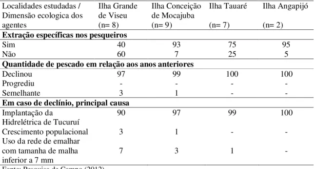 Tabela  3  -  Valores  em  porcentagem  de  pescarias  realizadas  em  locais  específicos  de  pesca  (pesqueiros)  e  a  relação  da  quantidade  de  pescado  dos  anos  anteriores  capturados  na  área  estudada  (Ilha Grande de Viseu, Ilha Conceição de