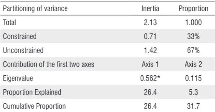 Table 3. Summary of canonical correspondence analysis: partitioning of  variance, contribution of the first two axes, and environmental vectors fitted