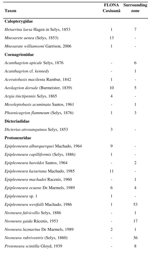 Tabela  1  -  Número  de  indivíduos  de  cada  espécie  de  libélulas  coletados  nas  duas  áreas  de  estudo