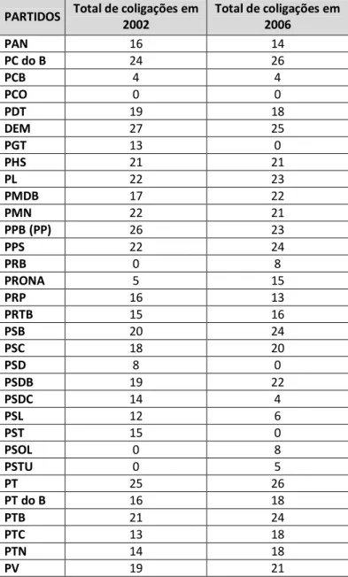 Tabela 5  –  Total de Coligações formadas por Partidos Políticos 