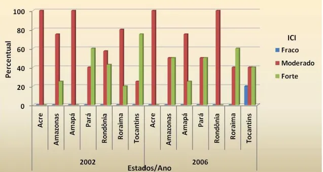 Gráfico 1: Índice de Coerência Ideológica (ICI) das Coligações nas eleições para Deputado Federal na  Região Norte por Estado nos anos de 2002 e 2006 