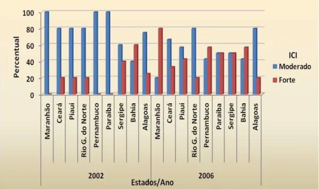 Gráfico 2: Índice de Coerência Ideológica (ICI) das Coligações nas eleições para Deputado Federal na  Região Nordeste por Estado nos anos de 2002 e 2006 