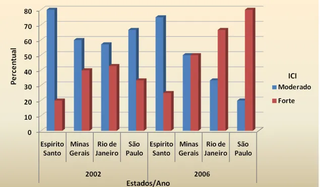 Gráfico 4: Índice de Coerência Ideológica (ICI) das Coligações nas eleições para Deputado Federal na  Região Sudeste por Estado nos anos de 2002 e 2006 