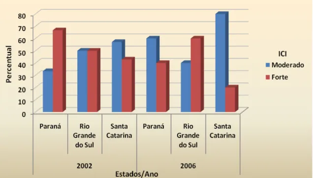 Gráfico 5: Índice de Coerência Ideológica (ICI) das Coligações nas eleições para Deputado Federal na  Região Sul por Estado nos anos de 2002 e 2006 