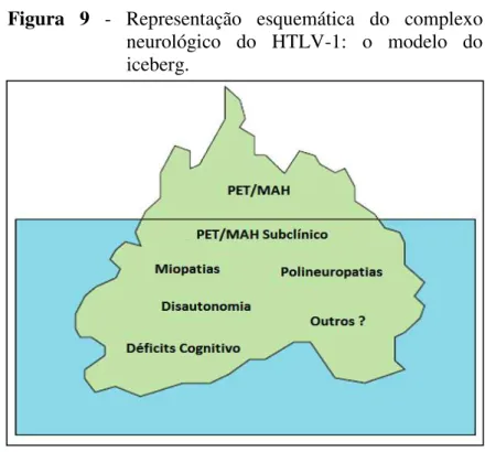 Figura  9  -  Representação  esquemática  do  complexo  neurológico  do  HTLV-1:  o  modelo  do  iceberg