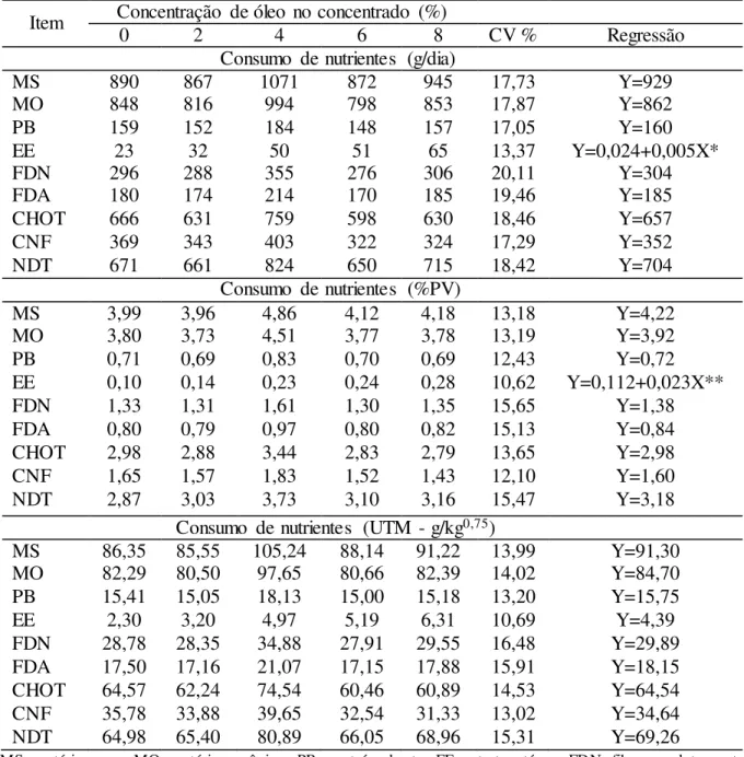 Tabela  3.  Consumo  de  nutrientes  (g/dia,  %  do  peso  vivo  -  PV  e  unidade  de  tamanho  metabólico  -  UTM)  por  ovinos  alimentados  com  dietas  contendo  diferentes  quantidades  de  óleo de fritura  residual