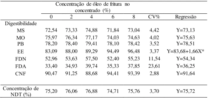 Tabela  4.  Digestibilidade  aparente  dos  nutrientes  (%)  e  concentração  de  NDT  obtida  em  ovinos  alimentados  com  dietas  contendo  diferentes  níveis  de óleo  de fritura