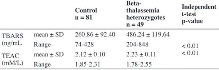 Table 1 - TBARS and TEAC values for the control group and beta-thalassemia  heterozygotes
