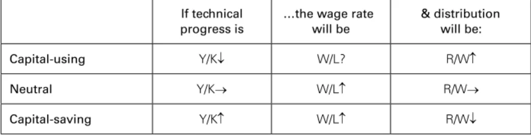 Table 1: Consequences of technical progress over the   wage rate and distribution, given a constant profit rate