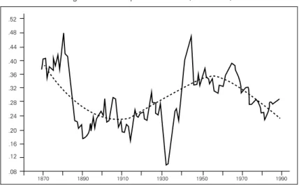 Figure 3: Rate of profit in the US (1870-1990)