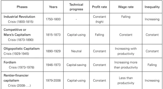 Table 2: Phases of capitalist development and three key variables