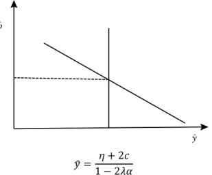 Figure 2: Long-term equilibrium without structural change