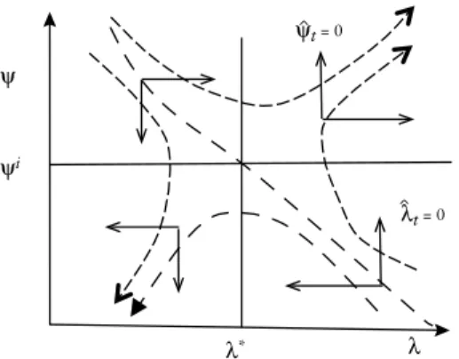 Figure 3: Long Term Equilibrium with Structural Change.