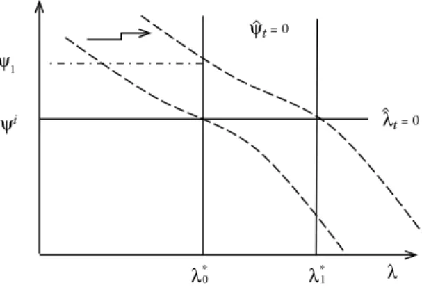 Figure 4: Effects of an Increase of Inflation Target over the   Long Term Equilibrium with Structural Change