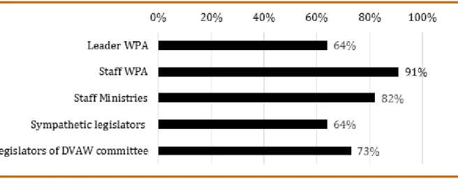 Figure 2: Mechanisms used to in luence the political sphere in Brazil