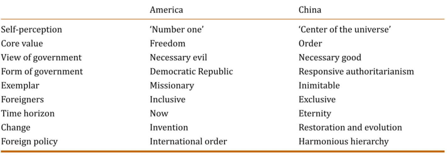 Table 2: America and China clash of cultures