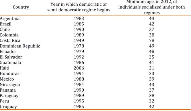 Tabela 01. Parameters for the construction of the 'generation' variable  Country Year in which democratic or 