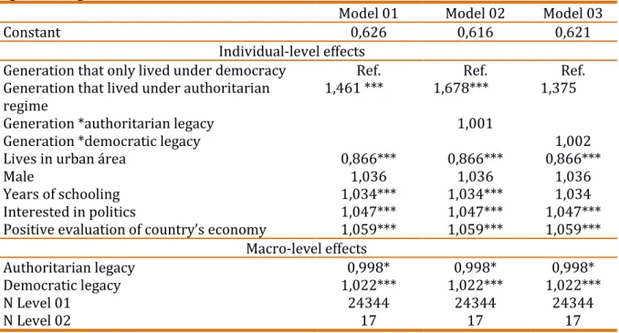 Tabela  03.  Determinants  of  support  for  democracy  in  Latin  America.  Hierarchical  logistical regression model