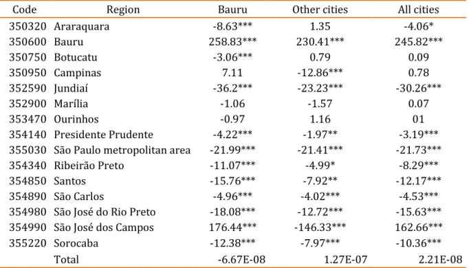 Table 03. Mean HC for elected deputies in the region of Bauru  