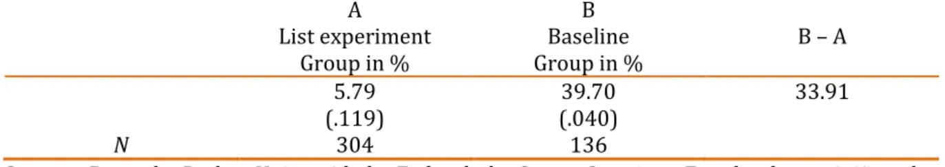 Table 03. Estimated average support for racial quotas at UFSC by self-declared whites   A  List experiment  Group in %  B  Baseline   Group in %  B  –  A  5.79  39.70  33.91  (.119)  (.040)  N  304  136 