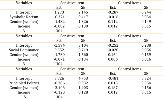 Table 04. Multivariate models for AAs' support for the list experiment 
