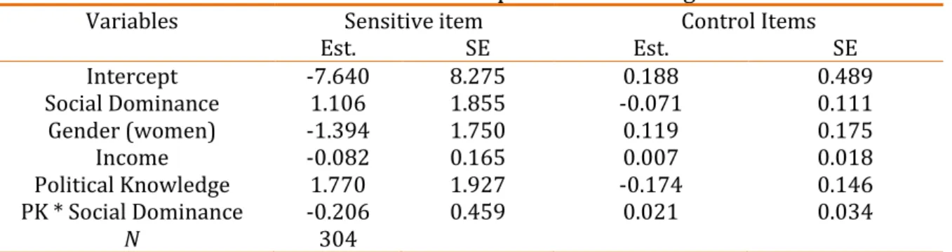 Table 06. Estimates for social dominance with political knowledge