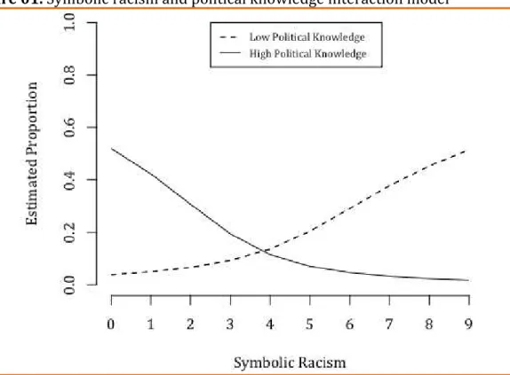 Figure 01. Symbolic racism and political knowledge interaction model 