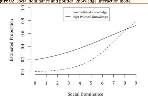 Figure 02. Social dominance and political knowledge interaction model 