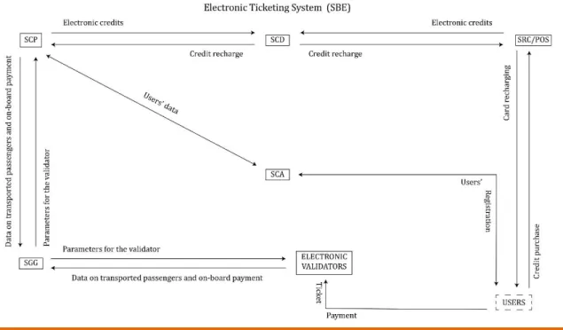 Figure 02. The electronic construction of passengers and fare revenue in the electronic model 