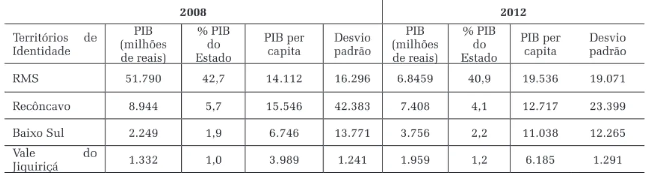 Tabela 2 – Bahia: PIB e PIB per capita em Territórios de Identidade selecionados