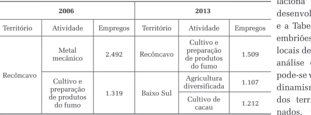 Tabela 5 - Bahia: núcleos de desenvolvimento setorial-regional 2006 e 2013