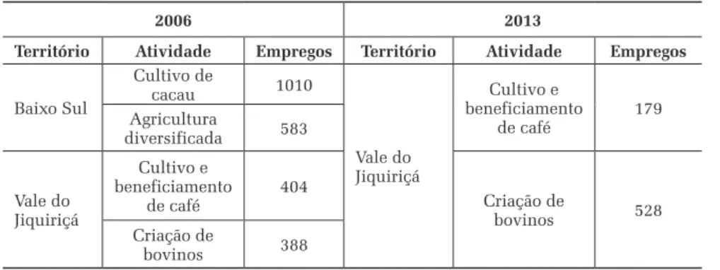 Tabela 7 – Bahia: vetores de desenvolvimento local 2006 e 2013