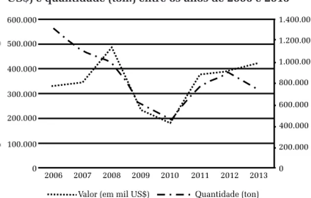Gráfico 1 - Evolução da exportação de ferro-gusa pelas  empresas localizadas em Açailândia (MA), em valor (mil  US$) e quantidade (ton.) entre os anos de 2006 e 2013