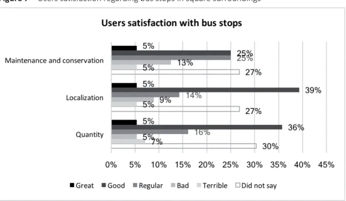 Figure 7 – Users sa  sfac  on regarding bus stops in square surroundings